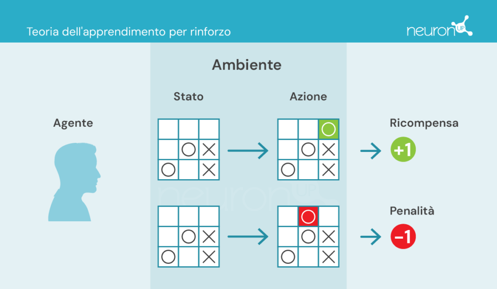 NeuronUP Labs Teoria dell'apprendimento