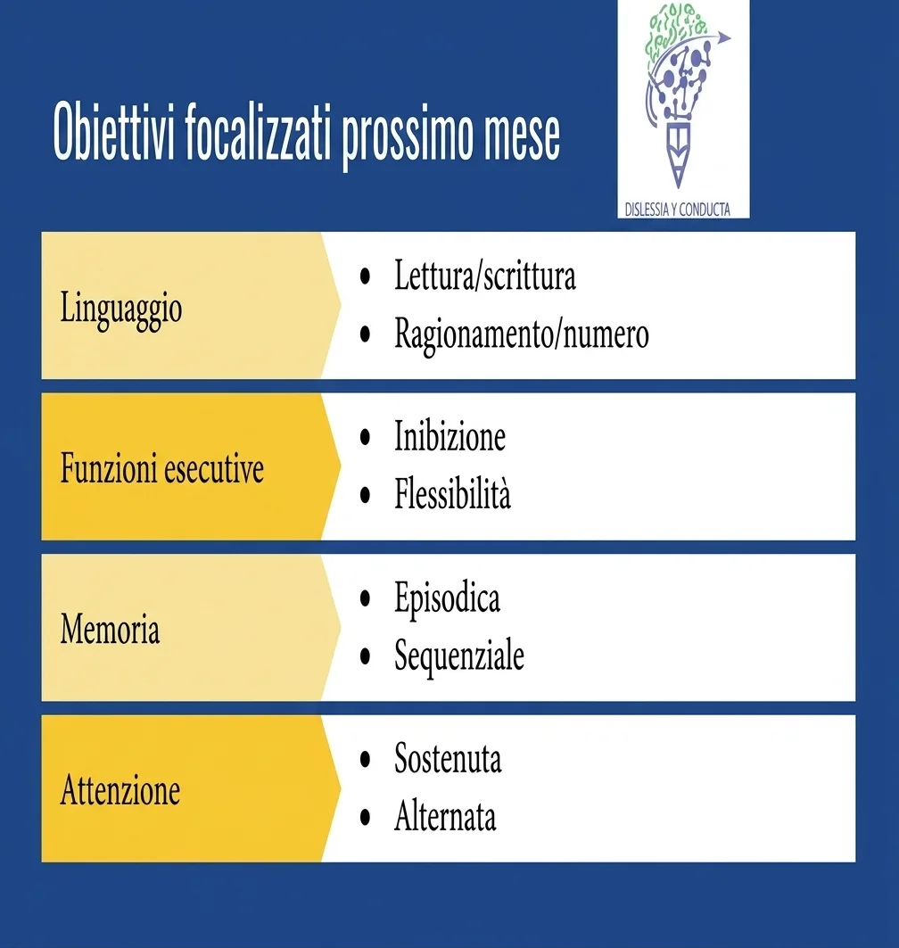 Professionista neuropsicologico rivede obiettivi mensili sullo schermo, raggruppati per linguaggio, memoria e attenzione.