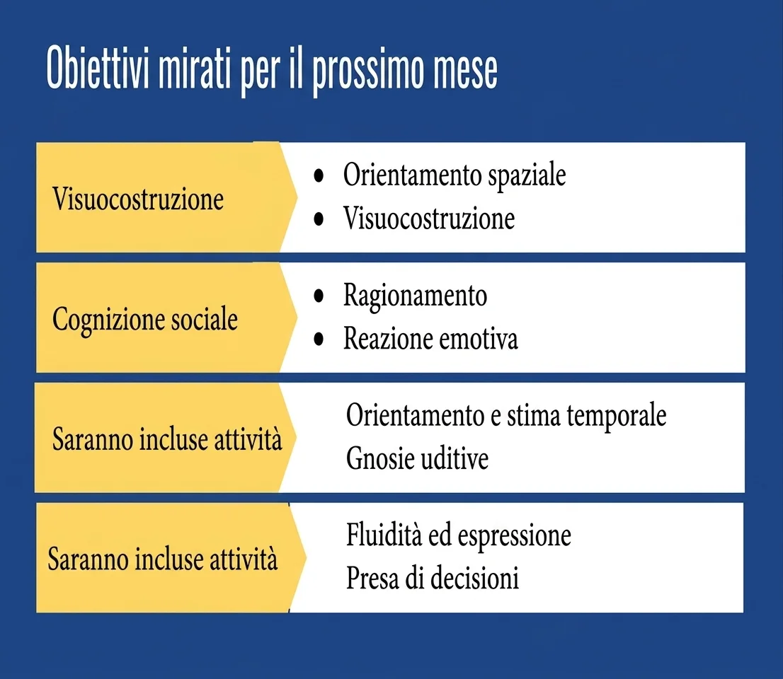 Professionista in neuropsicologia rivede lo schema degli obiettivi per costruzione visiva, cognizione sociale e attenzione, con colori.