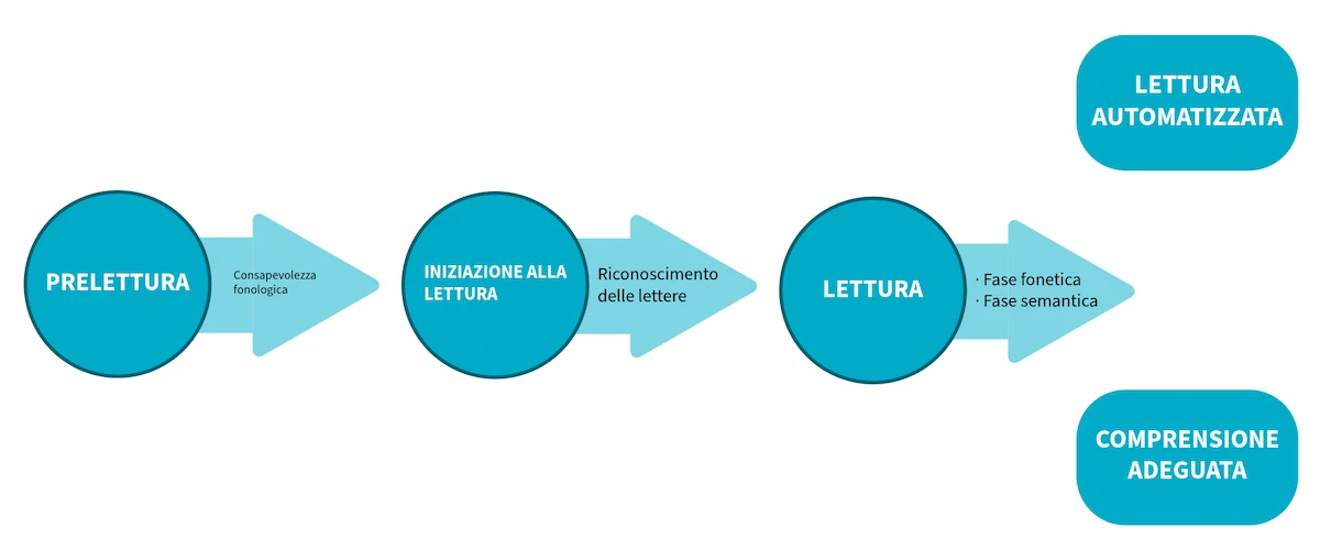 Problemi di lettura