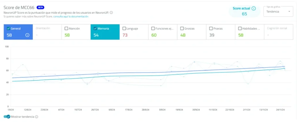 Cattura di un rapporto di valutazione in Ateneu Maestrat che mostra lo score MCC68 per aree e un grafico di progresso in NeuronUP.