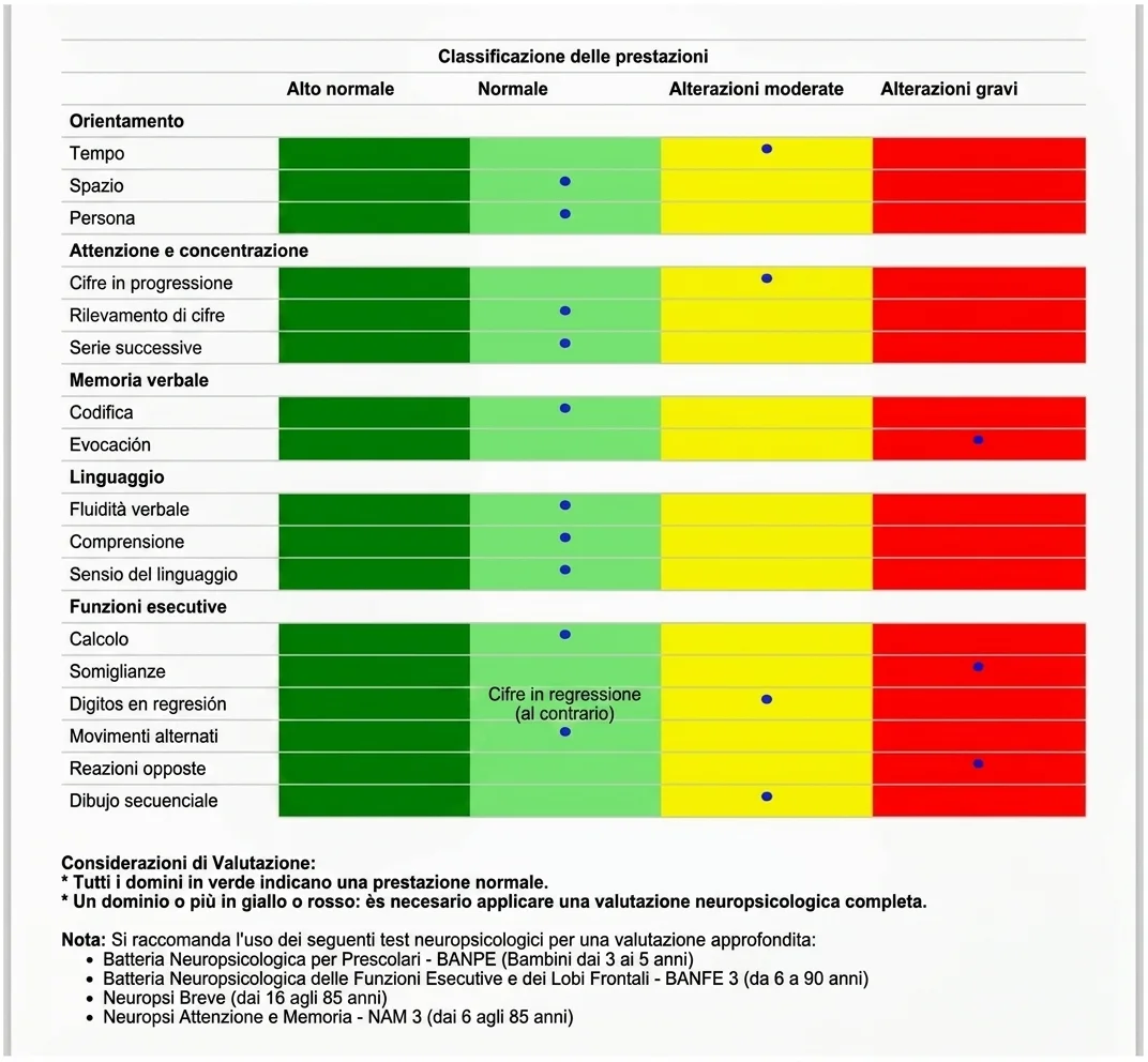 Tabella di classificazione neuropsicologica con domini come attenzione, memoria e linguaggio, nei colori verde, giallo e rosso.