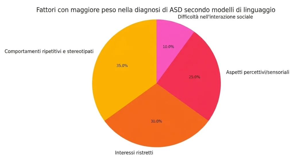 Grafico circolare DSA: fattori di maggior peso secondo i modelli di linguaggio, evidenziando comportamenti ripetitivi e interessi ristretti.
