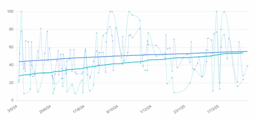 Grafico a linee con due serie: una blu in crescita e una tono chiaro, che valutano prestazioni e memoria nella malattia di Alzheimer tipica.