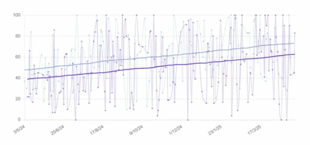 Grafico a linee con due serie: blu (attenzione) e viola (linguaggio) nel tempo in una donna con Alzheimer.