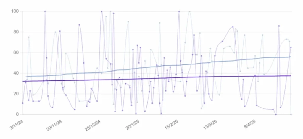 Grafico a linee con due serie che illustrano attenzione e linguaggio nella demenza, con assi temporali e scala 0–100.