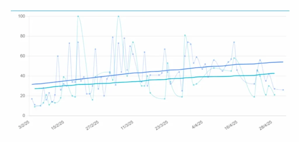Grafico a linee con tre serie che illustra l'evoluzione di prestazioni generali e memoria in un caso di Alzheimer tipico nel tempo.