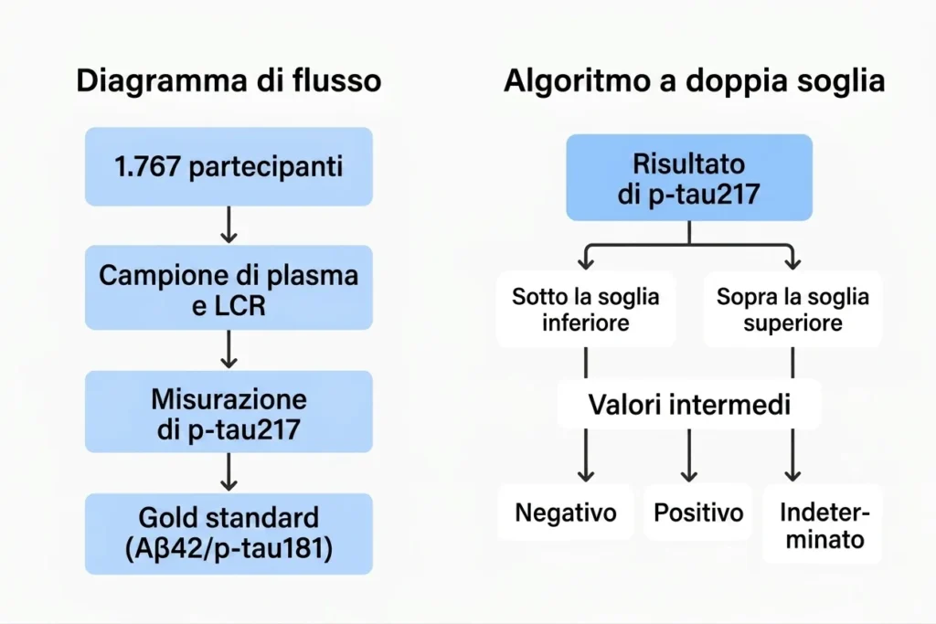 Diagramma di flusso a sinistra con 1.767 partecipanti, plasma e liquido cerebrospinale (LCR), p-tau217 e gold standard; a destra, algoritmo a doppia soglia.