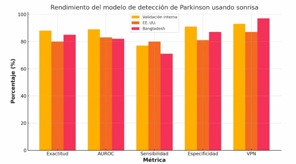 Grafico a barre che confronta metriche (Accuratezza, AUROC, Sensibilità, Specificità e VPN) per il Parkinson con IA tra validazione interna, Stati Uniti e Bangladesh.