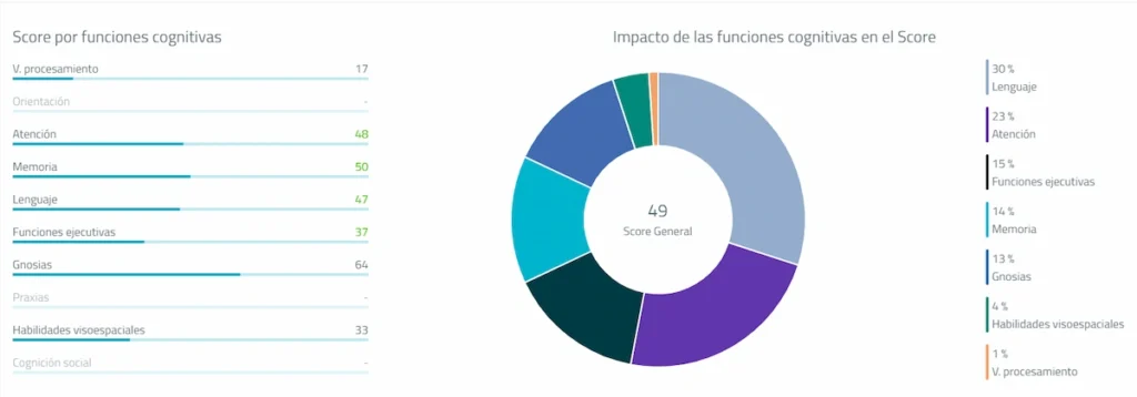Impatto della riabilitazione cognitiva sulle funzioni cognitive di uno degli utenti della Residenza Espartales Sur.