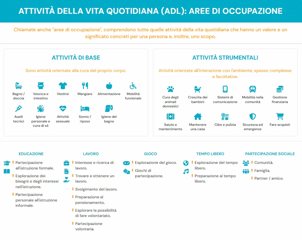 ATTIVITÀ DELLA VITA QUOTIDIANA - Aree di Occupazione