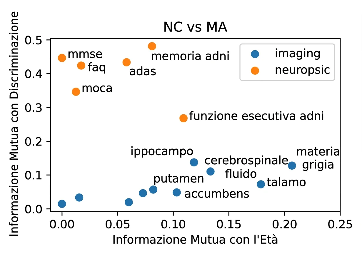 Relazione tra l'informazione fornita da ciascuna variabile sull'età e la sua capacità di differenziare i gruppi clinici.