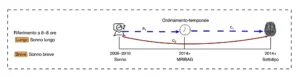 Modello semplificato di mediazione temporale tra durata del sonno, invecchiamento cerebrale e sintomi depressivi.