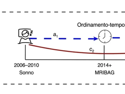 Modello semplificato di mediazione temporale tra durata del sonno, invecchiamento cerebrale e sintomi depressivi.