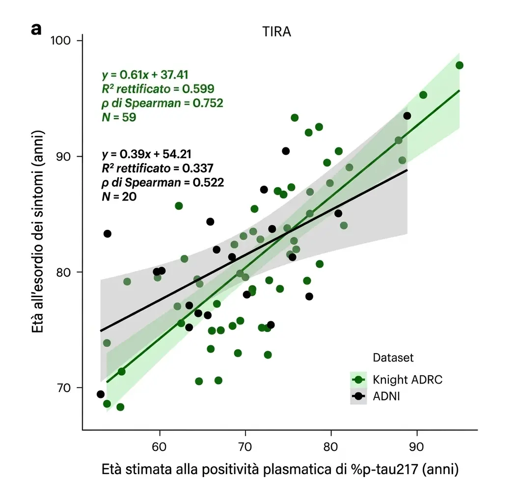 Relazione tra l’età stimata in cui il biomarcatore p-tau217 diventa positivo e l’età di comparsa dei sintomi dell’Alzheimer.