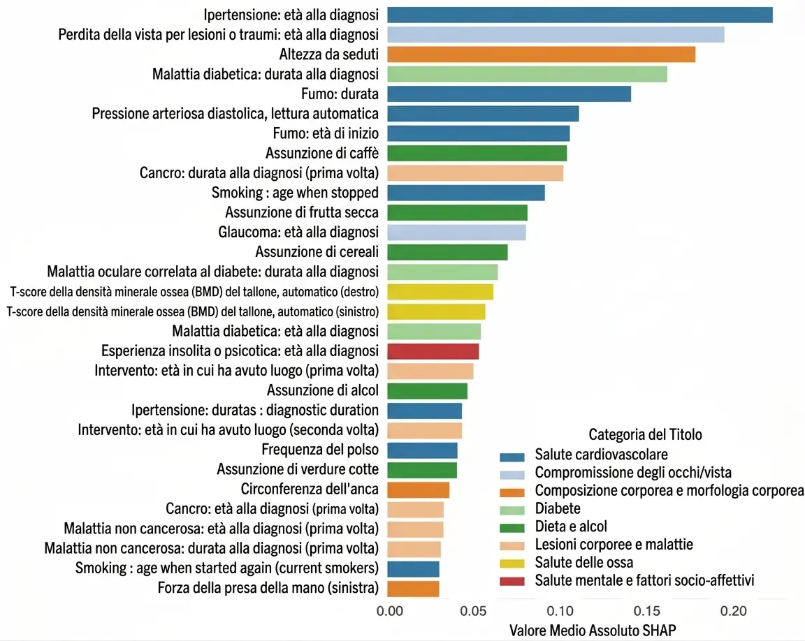 Variabili dell’esposoma che contribuiscono maggiormente alla predizione della salute cerebrale (Brain Age Gap).