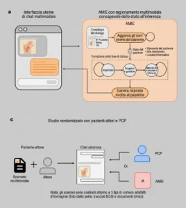 Schema semplificato del sistema multimodale AMIE e del disegno sperimentale utilizzato per confrontarlo con medici di medicina generale in consultazioni simulate di telemedicina.