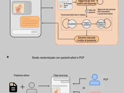 Schema semplificato del sistema multimodale AMIE e del disegno sperimentale utilizzato per confrontarlo con medici di medicina generale in consultazioni simulate di telemedicina.