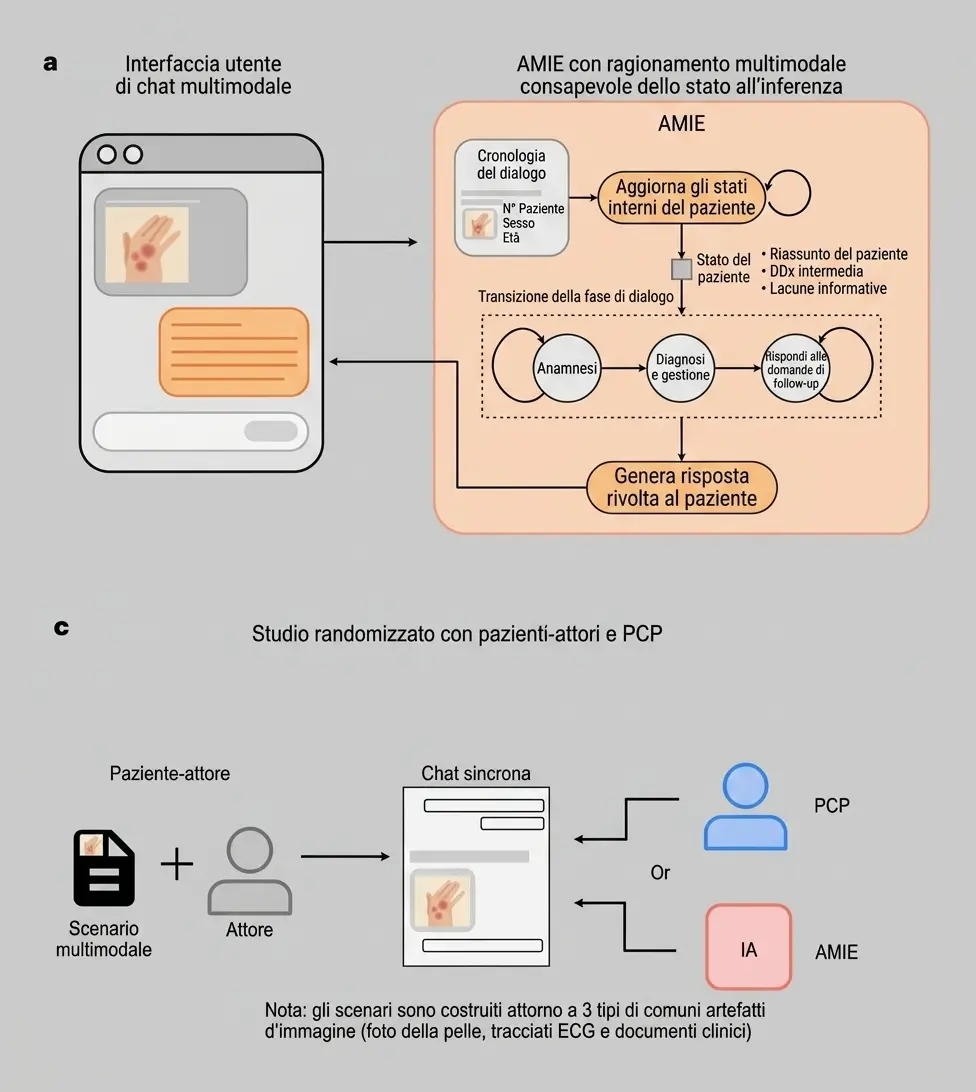 Schema semplificato del sistema multimodale AMIE e del disegno sperimentale utilizzato per confrontarlo con medici di medicina generale in consultazioni simulate di telemedicina.