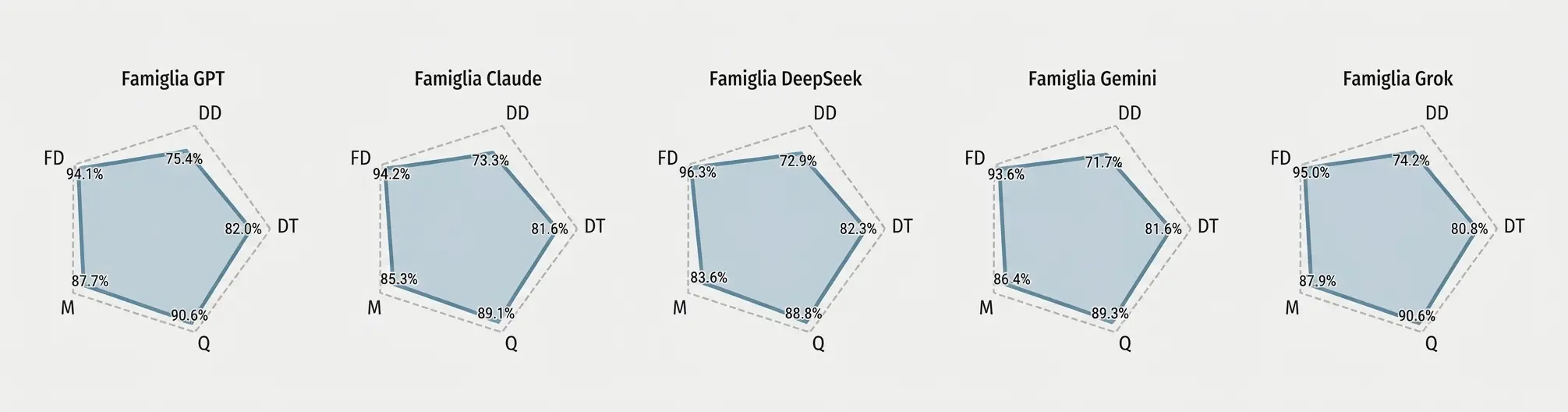 Prestazioni delle famiglie di modelli linguistici in cinque domini del ragionamento clinico: diagnosi differenziale, esami diagnostici, diagnosi finale, gestione e ulteriori domande cliniche