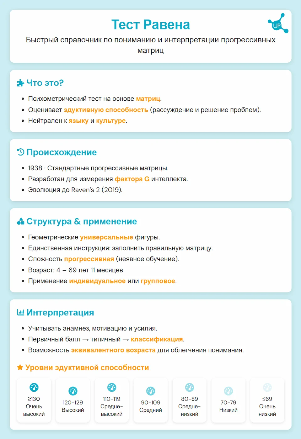 Тест Равена - Инфографика статьи
