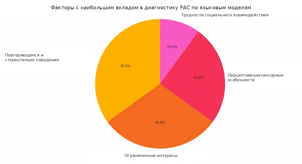 Факторы, имеющие наибольший вес в диагностике РАС по данным языковых моделей. Собственная разработка.