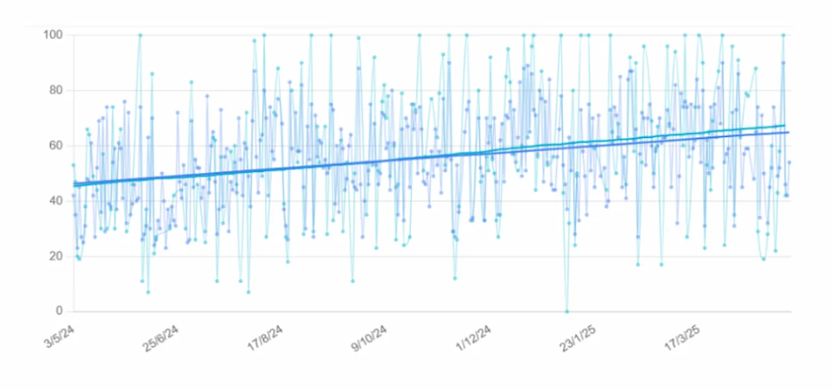 График 3. Общий показатель против Памяти. История успеха 2. Женщина с логопенической формой болезни Альцгеймера.