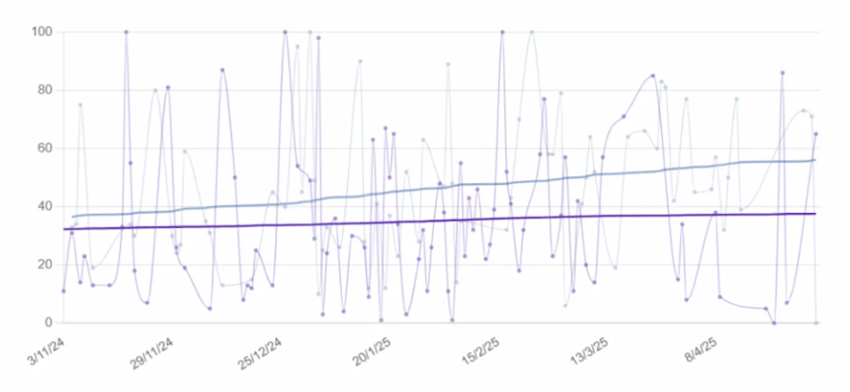 График 6. Внимание vs. Речь. История успеха 3. Мужчина с деменцией.