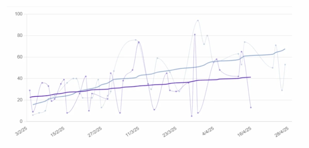 График 8. Внимание vs. Речь. История успеха 4. Мужчина с типичной болезнью Альцгеймера.