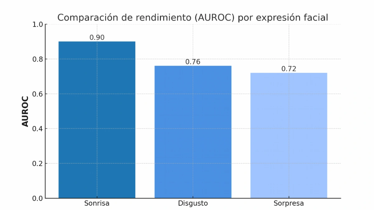 Столбчатая диаграмма, сравнивающая AUROC модели по выражениям лица: улыбка, отвращение и удивление.