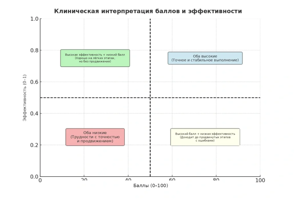 Клиническая интерпретация Score и Performance NeuronUP. Диаграмма квадрантов Score - Performance, на которой отражены четыре случая. NeuronUP, ведущая платформа в области оценки и когнитивной реабилитации.