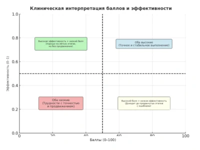 Клиническая интерпретация Score и Performance NeuronUP. Диаграмма квадрантов Score - Performance, на которой отражены четыре случая. NeuronUP, ведущая платформа в области оценки и когнитивной реабилитации.