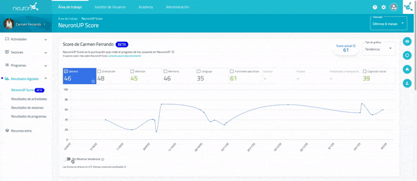 Линейный график с точками, иллюстрирующий динамику NeuronUP Score с течением времени в интерфейсе.