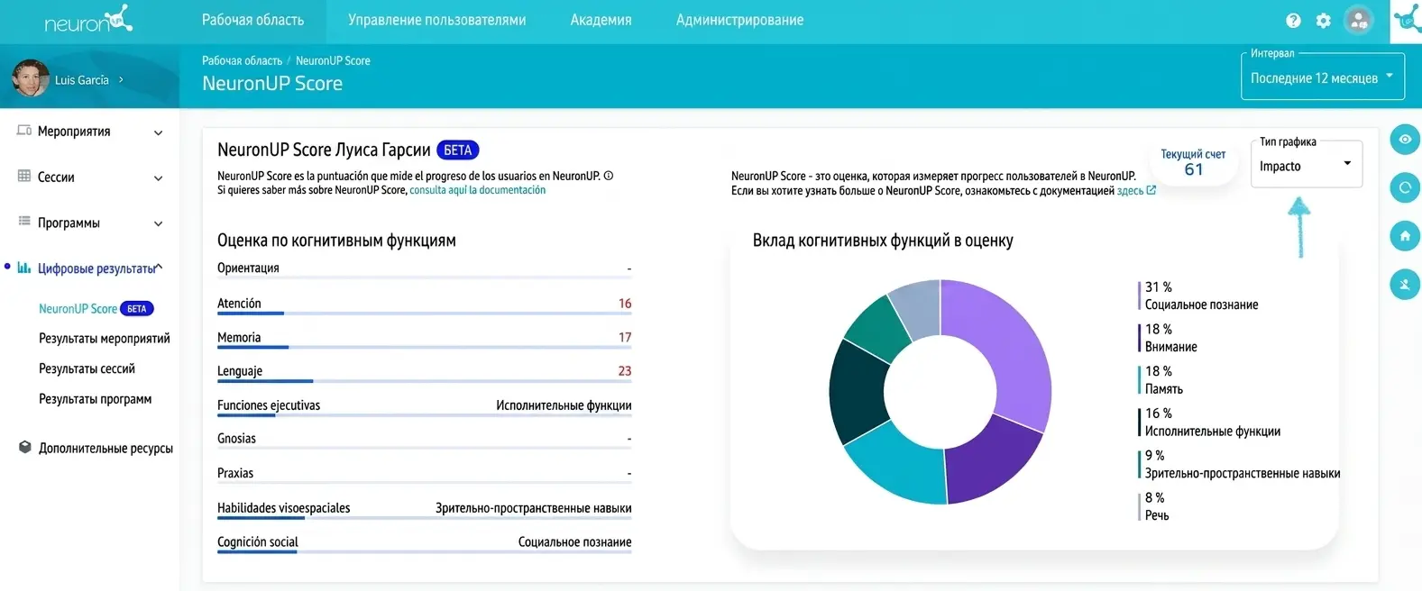 Снимок экрана NeuronUP Score с интерфейсом и динамикой; показаны Score пользователя Luis García и общий результат 61.