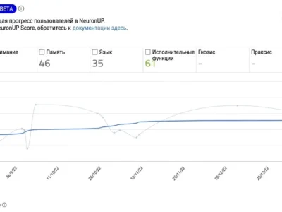 Снимок экрана NeuronUP Score с линией тренда и параметрами анализа эффективности в интерфейсе.