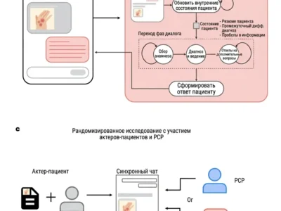 Упрощённая схема мультимодальной системы AMIE и экспериментального дизайна, использованного для сравнения с врачами первичного звена на смоделированных телемедицинских консультациях.