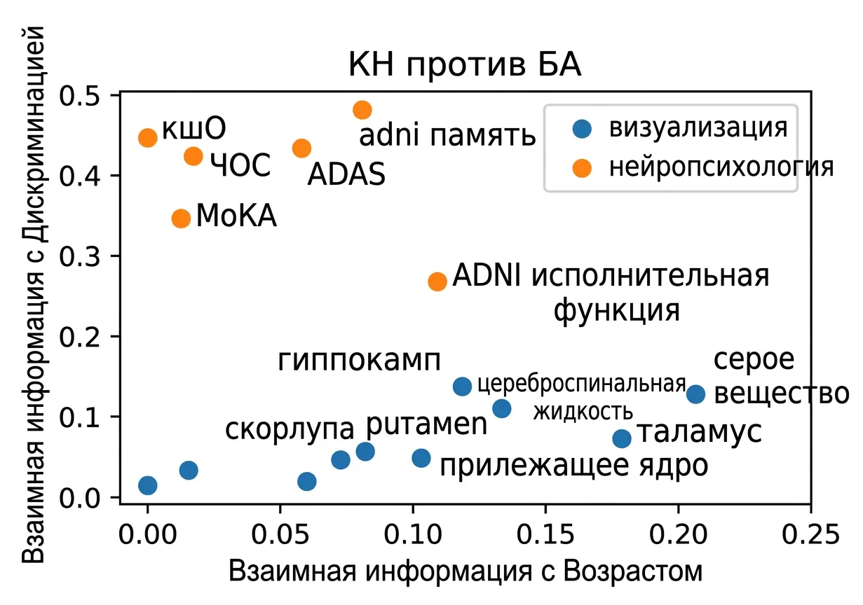 Связь между информацией, которую каждая переменная предоставляет о возрасте, и её способностью различать клинические группы.