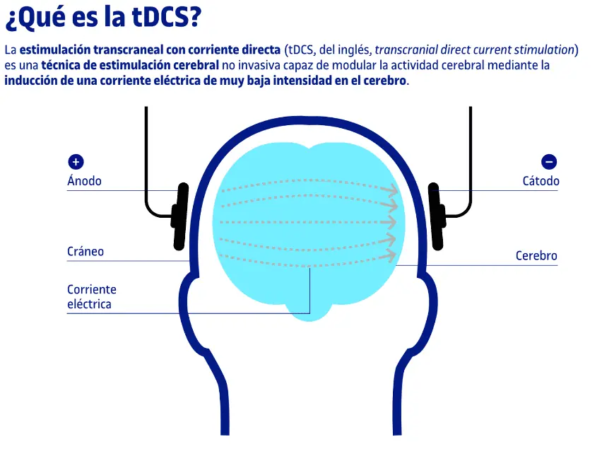 Схема tDCS: мозг и череп с электродами на коже головы, подписи «череп», «электрический ток» и «катод».