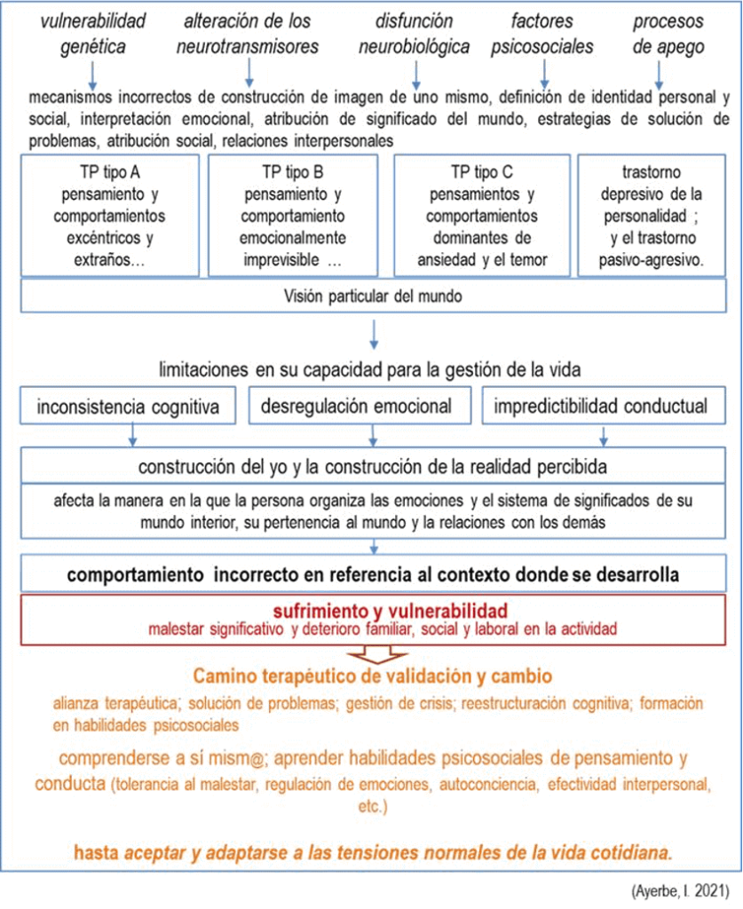 Estudio sobre trastorno de personalidad