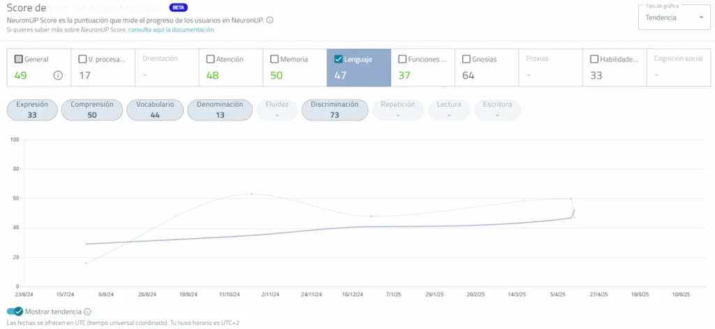 Evolución de uno de los usuarios de MR Espartales Sur gracias a NeuronUP Score.