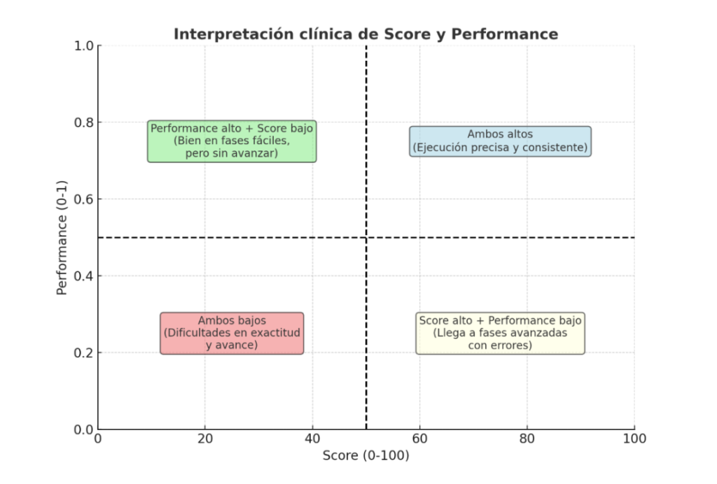 Interpretación clínica de Score y Perfomance de NeuronUP. Diagrama de cuadrantes Score - Performance donde se reflejan cuatro casos. NeuronUP, plataforma líder en evaluación y rehabilitación cognitiva.