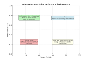 Interpretación clínica de Score y Perfomance de NeuronUP. Diagrama de cuadrantes Score - Performance donde se reflejan cuatro casos. NeuronUP, plataforma líder en evaluación y rehabilitación cognitiva.