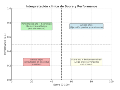 Interpretación clínica de Score y Perfomance de NeuronUP. Diagrama de cuadrantes Score - Performance donde se reflejan cuatro casos. NeuronUP, plataforma líder en evaluación y rehabilitación cognitiva.