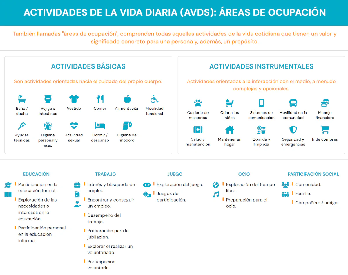 Infografía: Actividades de la vida diaria