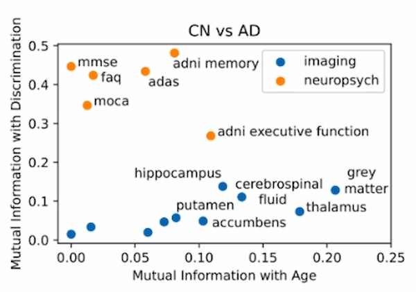 Relación entre la información que aporta cada variable sobre la edad y su capacidad para diferenciar grupos clínicos.