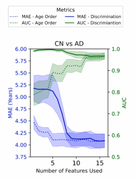 Rendimiento de los modelos BrainAge al añadir progresivamente diferentes variables. Se muestra cómo cambia el error en la predicción de la edad y la capacidad de discriminación entre grupos clínicos.