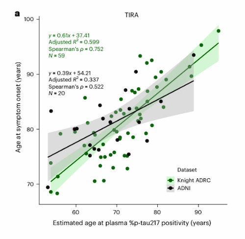 Relación entre la edad estimada en la que el biomarcador p-tau217 se vuelve positivo y la edad de aparición de los síntomas de Alzheimer.