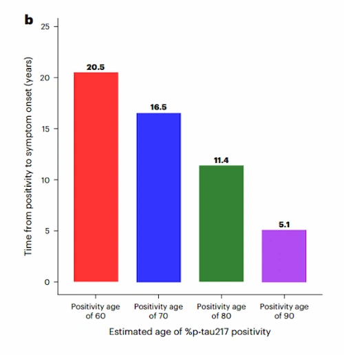 Tiempo estimado desde la positividad del biomarcador p-tau217 hasta la aparición de síntomas de Alzheimer según la edad.