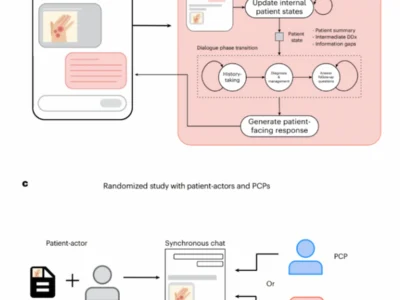 Esquema simplificado del sistema multimodal AMIE y del diseño experimental utilizado para compararlo con médicos de atención primaria en consultas simuladas de telemedicina.