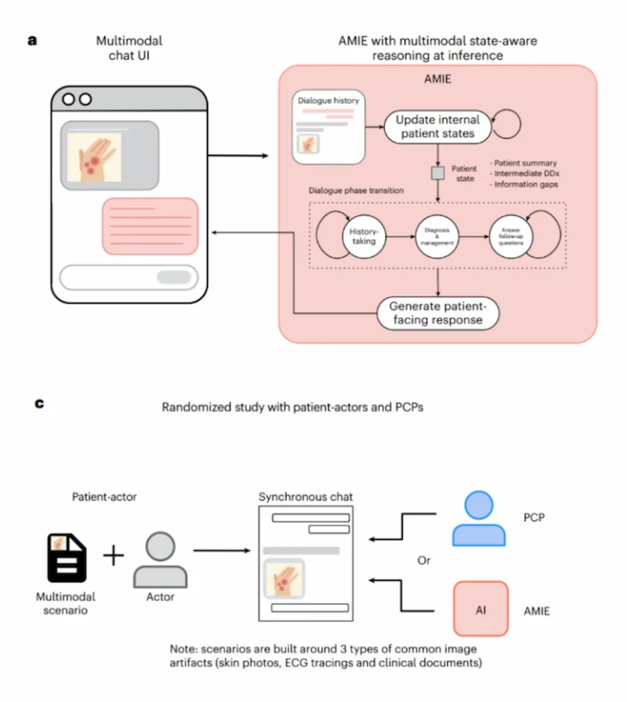 Esquema simplificado del sistema multimodal AMIE y del diseño experimental utilizado para compararlo con médicos de atención primaria en consultas simuladas de telemedicina.